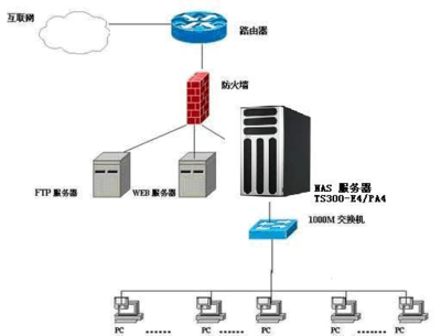 低成本NAS解决方案 软件与服务的精打细算指南